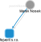 Marek Nosek - Vizualizace  propojení osoby a firem v obchodním rejstříku