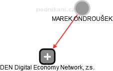 MAREK ONDROUŠEK - Vizualizace  propojení osoby a firem v obchodním rejstříku