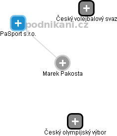 Marek Pakosta - Vizualizace  propojení osoby a firem v obchodním rejstříku