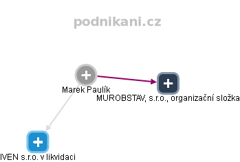  Marek P. - Vizualizace  propojení osoby a firem v obchodním rejstříku