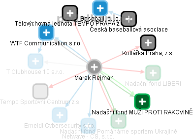 Marek Rejman - Vizualizace  propojení osoby a firem v obchodním rejstříku
