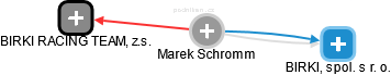 Marek Schromm - Vizualizace  propojení osoby a firem v obchodním rejstříku