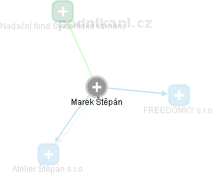 Marek Štěpán - Vizualizace  propojení osoby a firem v obchodním rejstříku