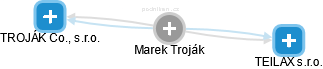 Marek Troják - Vizualizace  propojení osoby a firem v obchodním rejstříku