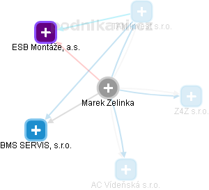 Marek Zelinka - Vizualizace  propojení osoby a firem v obchodním rejstříku