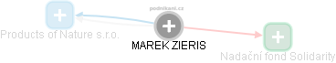 MAREK ZIERIS - Vizualizace  propojení osoby a firem v obchodním rejstříku