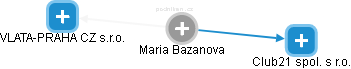 Maria Bazanova - Vizualizace  propojení osoby a firem v obchodním rejstříku
