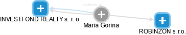 Maria Gorina - Vizualizace  propojení osoby a firem v obchodním rejstříku