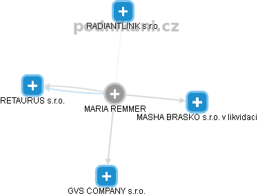 MARIA REMMER - Vizualizace  propojení osoby a firem v obchodním rejstříku