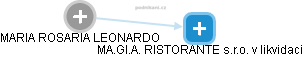 MARIA ROSARIA LEONARDO - Vizualizace  propojení osoby a firem v obchodním rejstříku