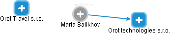 Maria Salikhov - Vizualizace  propojení osoby a firem v obchodním rejstříku