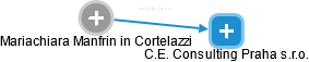 Mariachiara Manfrin in Cortelazzi - Vizualizace  propojení osoby a firem v obchodním rejstříku