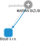 MARIÁN BIZUB - Vizualizace  propojení osoby a firem v obchodním rejstříku