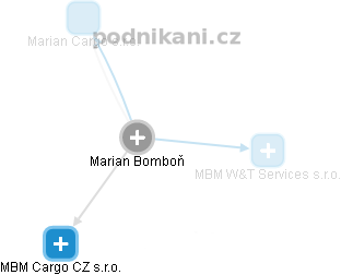 Marian Bomboň - Vizualizace  propojení osoby a firem v obchodním rejstříku