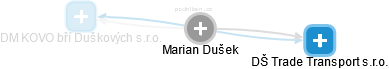 Marian Dušek - Vizualizace  propojení osoby a firem v obchodním rejstříku