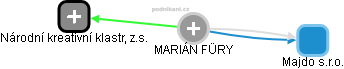  Marián F. - Vizualizace  propojení osoby a firem v obchodním rejstříku