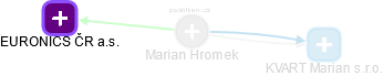 Marian Hromek - Vizualizace  propojení osoby a firem v obchodním rejstříku