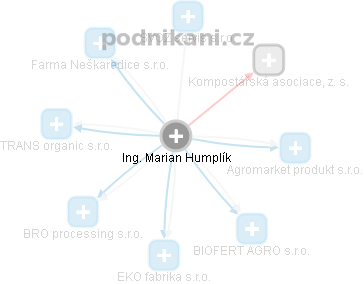 Marian Humplík - Vizualizace  propojení osoby a firem v obchodním rejstříku