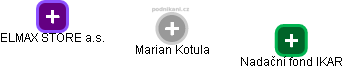 Marian Kotula - Vizualizace  propojení osoby a firem v obchodním rejstříku