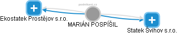  Marián P. - Vizualizace  propojení osoby a firem v obchodním rejstříku