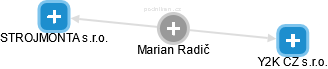 Marian Radič - Vizualizace  propojení osoby a firem v obchodním rejstříku