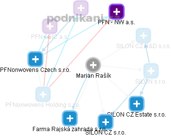 Marian Rašík - Vizualizace  propojení osoby a firem v obchodním rejstříku