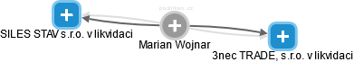  Marian W. - Vizualizace  propojení osoby a firem v obchodním rejstříku