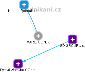 MARIE ČEPEK - Vizualizace  propojení osoby a firem v obchodním rejstříku