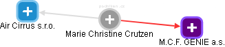 Marie Christine Crutzen - Vizualizace  propojení osoby a firem v obchodním rejstříku