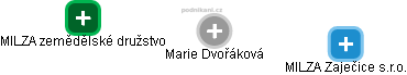 Marie Dvořáková - Vizualizace  propojení osoby a firem v obchodním rejstříku