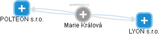 Marie Králová - Vizualizace  propojení osoby a firem v obchodním rejstříku