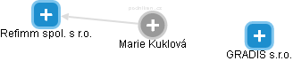 Marie Kuklová - Vizualizace  propojení osoby a firem v obchodním rejstříku