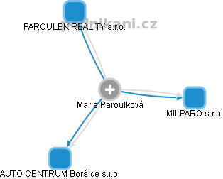 Marie Paroulková - Vizualizace  propojení osoby a firem v obchodním rejstříku