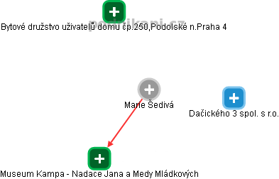 Marie Šedivá - Vizualizace  propojení osoby a firem v obchodním rejstříku