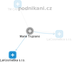 Marie Trupiano - Vizualizace  propojení osoby a firem v obchodním rejstříku