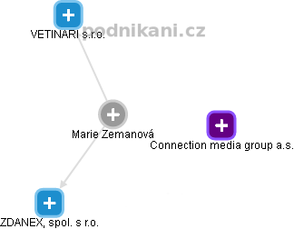  Marie Z. - Vizualizace  propojení osoby a firem v obchodním rejstříku