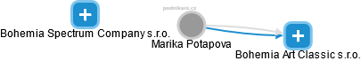 Marika Potapova - Vizualizace  propojení osoby a firem v obchodním rejstříku