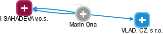 Marin Ona - Vizualizace  propojení osoby a firem v obchodním rejstříku