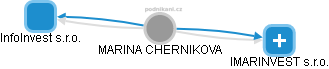 MARINA CHERNIKOVA - Vizualizace  propojení osoby a firem v obchodním rejstříku