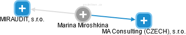 Marina Miroshkina - Vizualizace  propojení osoby a firem v obchodním rejstříku