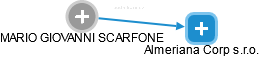  Scarfone M. - Vizualizace  propojení osoby a firem v obchodním rejstříku