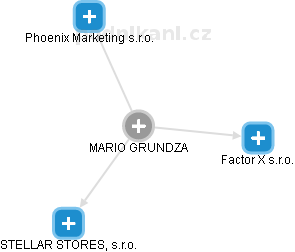 MARIO GRUNDZA - Vizualizace  propojení osoby a firem v obchodním rejstříku
