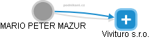 MARIO PETER MAZUR - Vizualizace  propojení osoby a firem v obchodním rejstříku