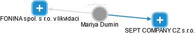 Mariya Dumin - Vizualizace  propojení osoby a firem v obchodním rejstříku
