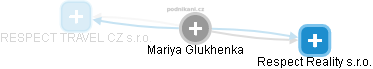  Mariya G. - Vizualizace  propojení osoby a firem v obchodním rejstříku