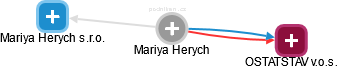 Mariya Herych - Vizualizace  propojení osoby a firem v obchodním rejstříku