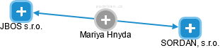 Mariya Hnyda - Vizualizace  propojení osoby a firem v obchodním rejstříku