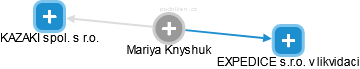 Mariya Knyshuk - Vizualizace  propojení osoby a firem v obchodním rejstříku