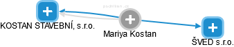 Mariya Kostan - Vizualizace  propojení osoby a firem v obchodním rejstříku