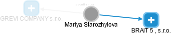 Mariya Starozhylova - Vizualizace  propojení osoby a firem v obchodním rejstříku